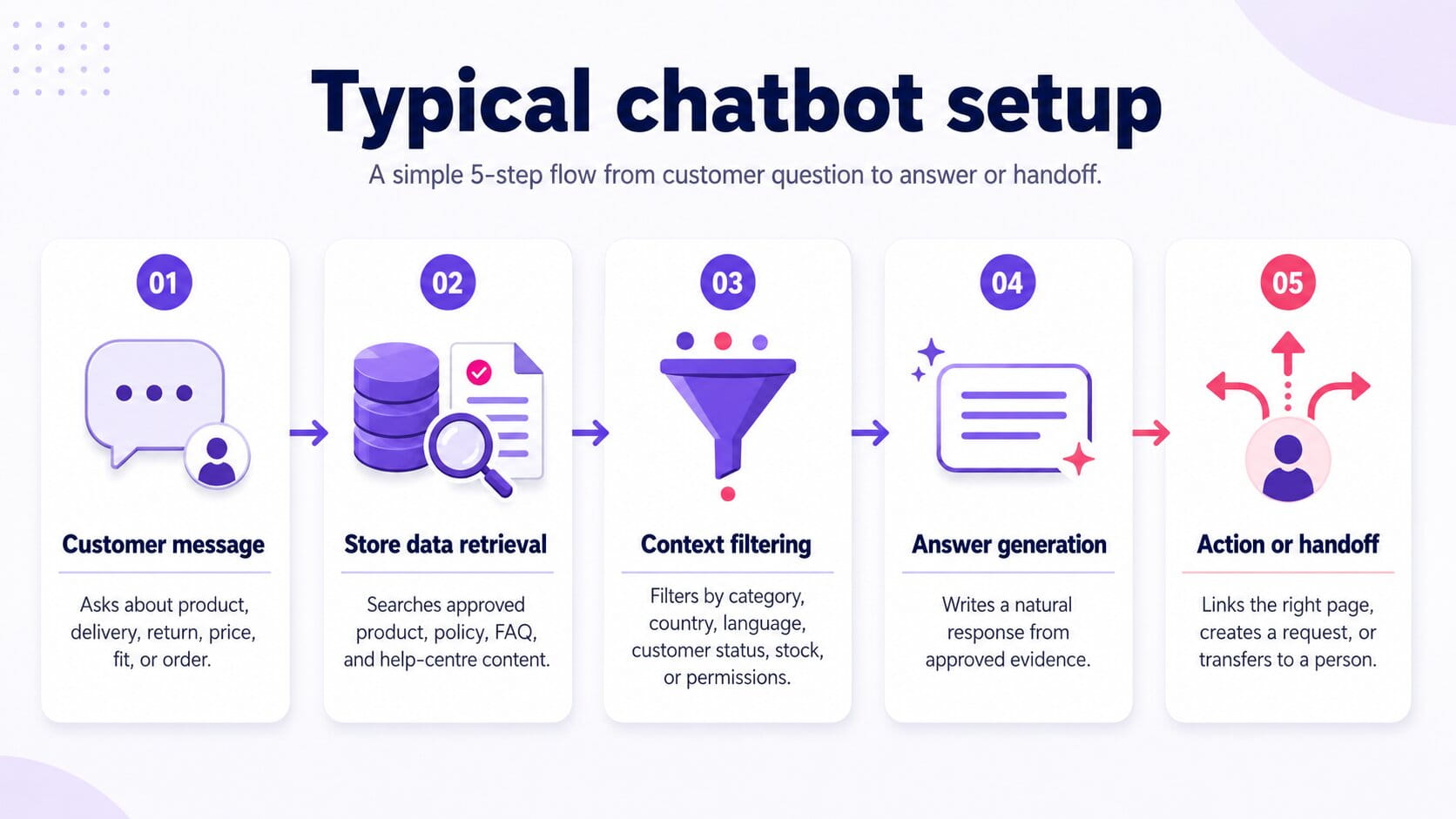 AI chatbot checklist