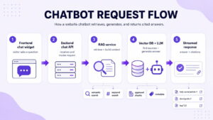 Chatbot request flow