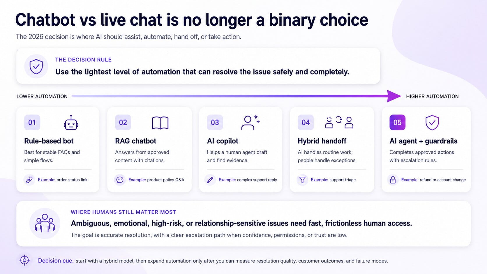 Chatbot vs live chat is no longer a binary choice