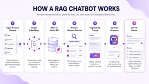 How a RAG chatbot works