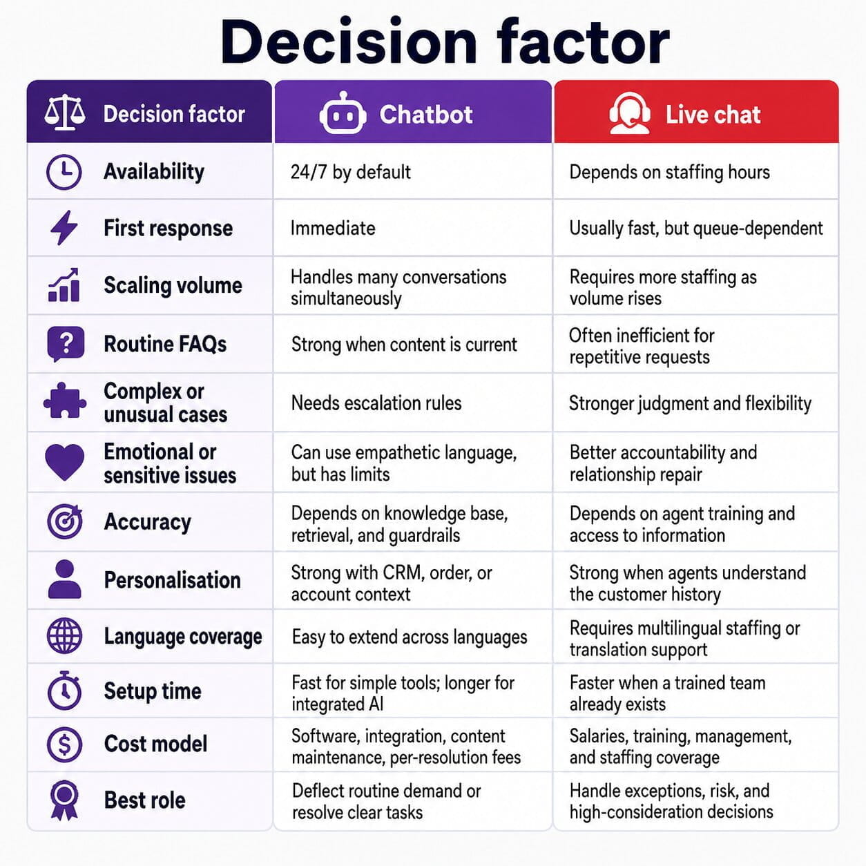 Live chat vs chatbot