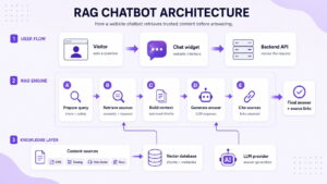 RAG chatbot architecture