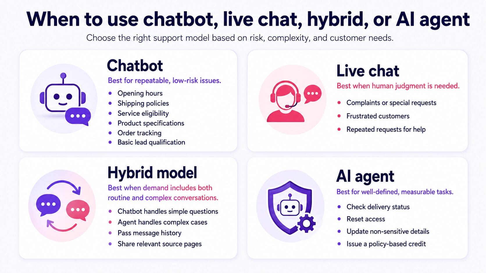 When to use chatbot, live chat, hybrid, or AI agent